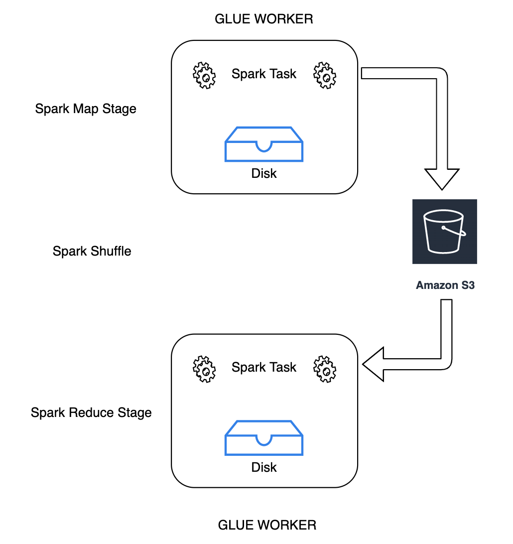 Spark Map Stage 寫入磁碟、將資料隨機播放至 S3，然後 Spark Reduce Stage 讀取自 S3。