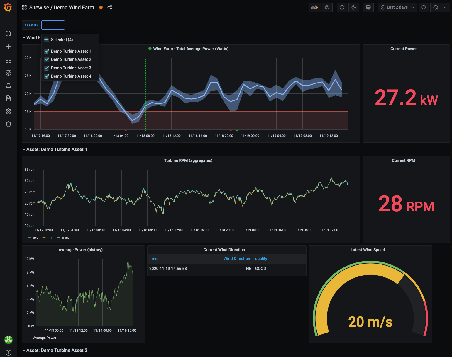 視覺化 AWS IoT SiteWise 示範風力發電廠的 Grafana 儀表板範例。
