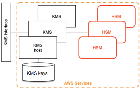 AWS KMS 架構。