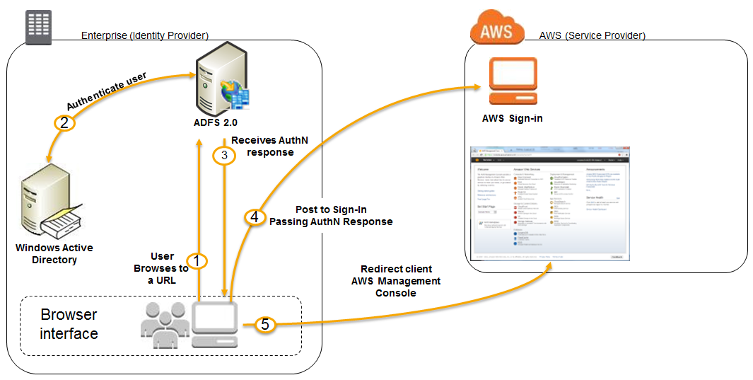 企業內部以及企業和 AWS 雲端之間的安全身分驗證涉及幾個步驟。