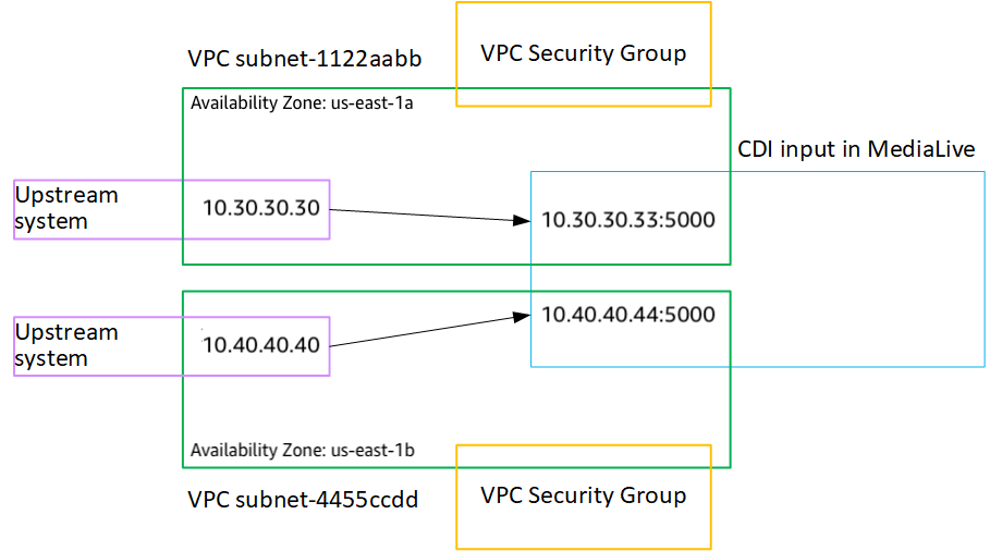 兩個上游系統將內容推送到 VPC 內不同可用區域中的 CDI 輸入。