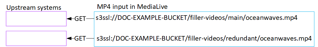顯示從兩個 S3 儲存貯體位置擷取的 MP4 輸入圖表 MediaLive。