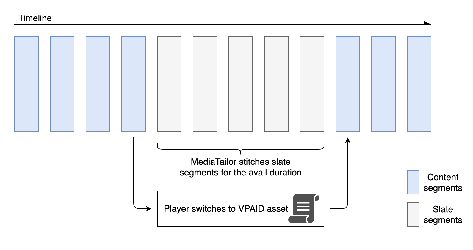 VPAID 廣告播放圖表。MediaTailor 會在內容時間軸中拼接時段時段區段。播放器會在時段期間切換到 VPAID 資產。
