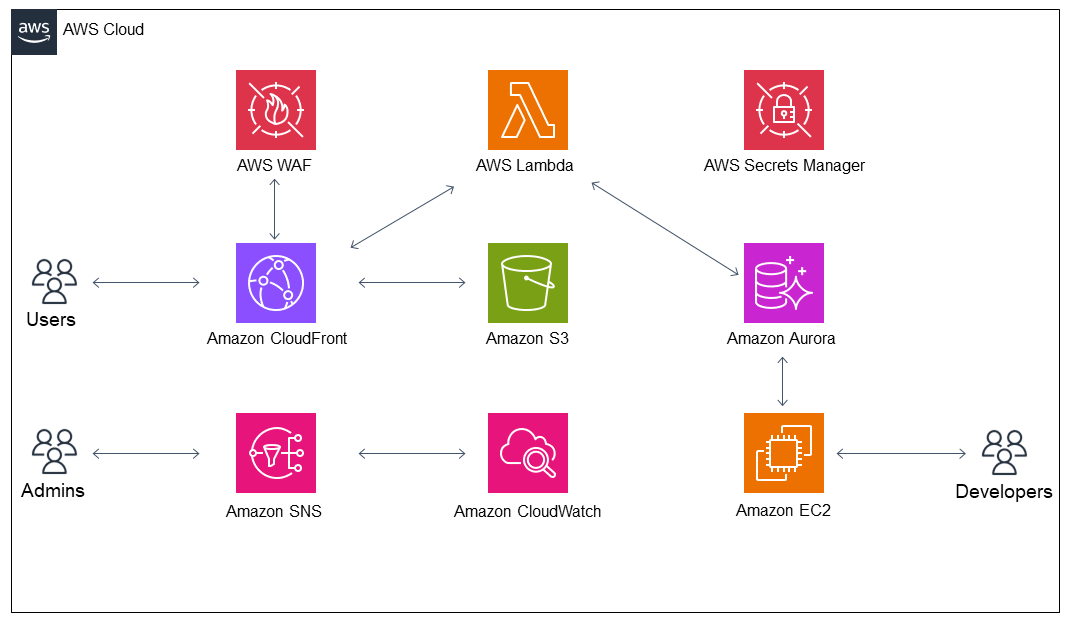 使用 Green Boost CLI 部署與 Amazon Aurora PostgreSQL 整合之 CRUD Web 應用程式的程序。