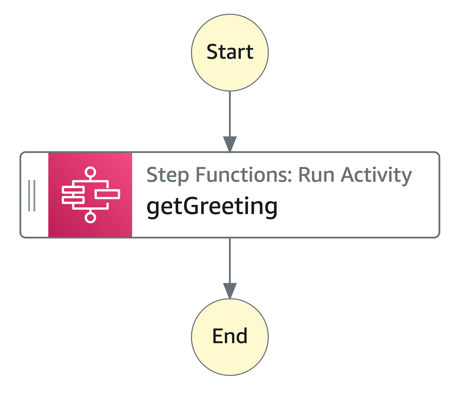 以圖形顯示具有 RunActivity 任務狀態的狀態機器。