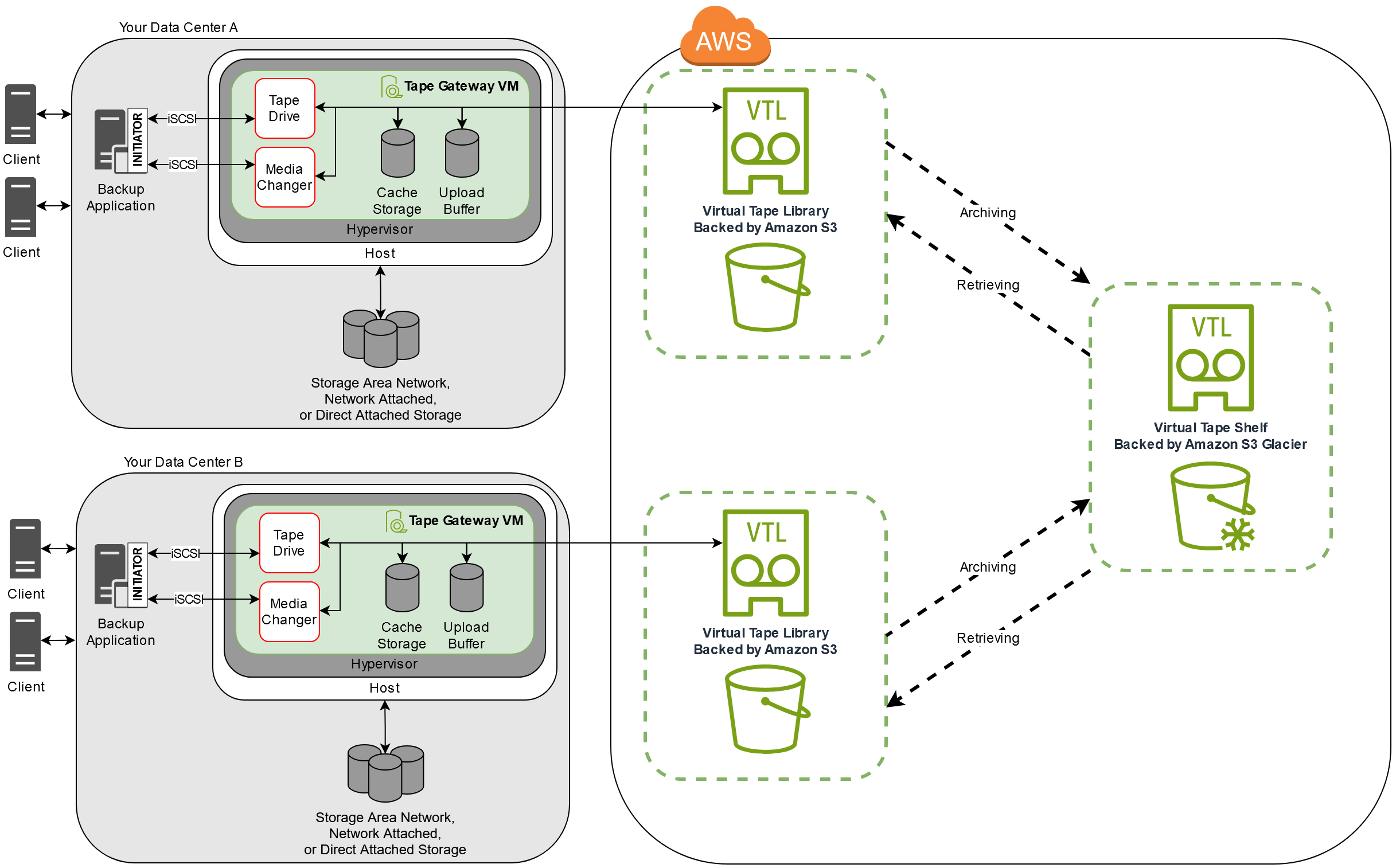 將磁帶備份應用程式連接至 Amazon S3 和 Glacier 雲端儲存的 Storage Gateway。