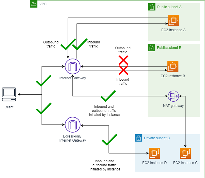 此圖表顯示僅限輸入模式下具有 VPC BPA 排除項目的 VPC。