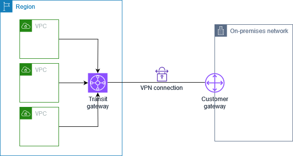 具有傳輸閘道的單一站台對站台 VPN 連接。