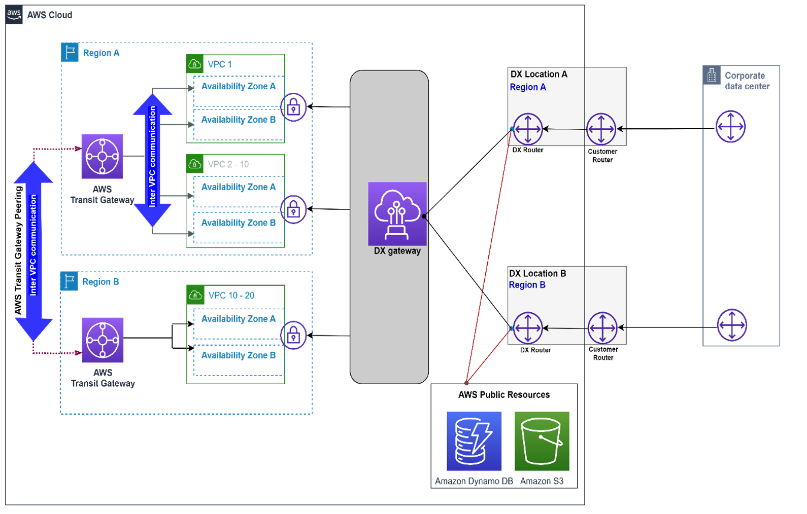 顯示 AWS DX 的圖表 – DXGW使用 VGW、多區域和公有 VIF