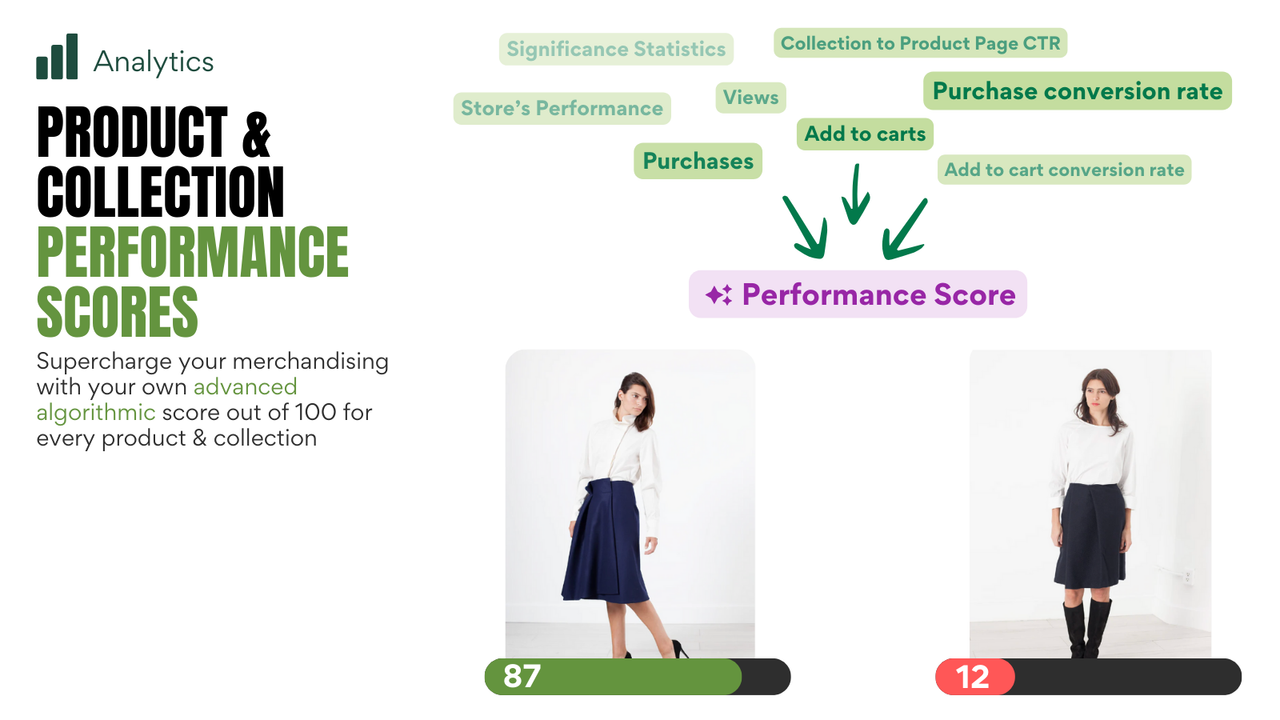 Product performance analytics scores