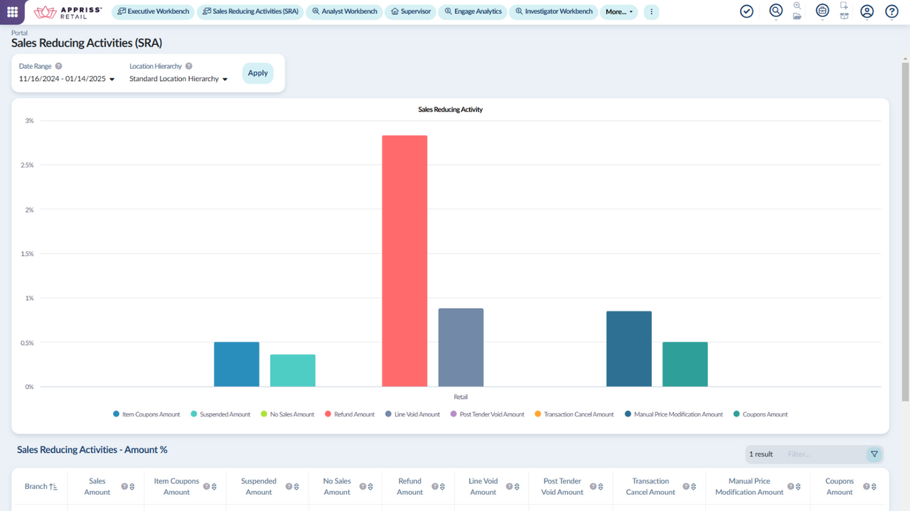 Sales Reducing Activities