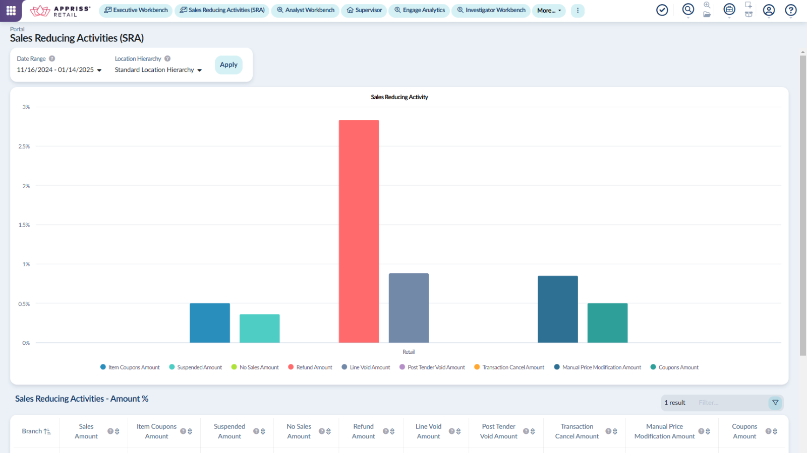 Sales Reducing Activities