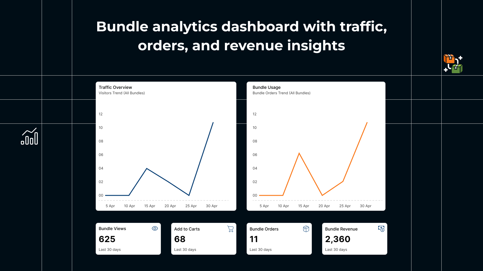 Bundle analytics dashboard: traffic, orders, revenue