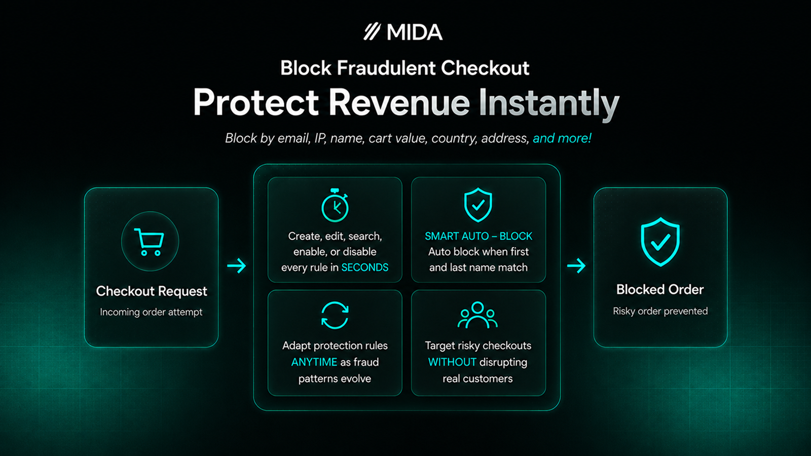 Block fraudulent checkout, protect revenue instanly