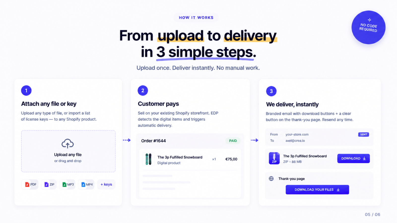 From digital upload to delivery in 3 simple steps