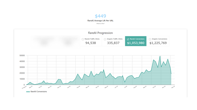 Conversions on Google Search. Grow Marketing, Traffic & Sales