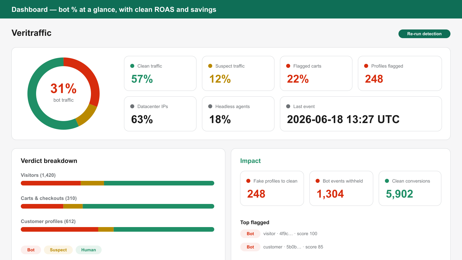 See your real bot, suspect and human traffic at a glance — with 