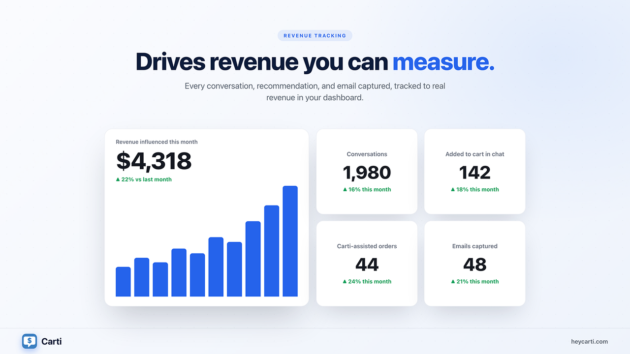 Sales analytics dashboard: AI chat revenue, emails captured