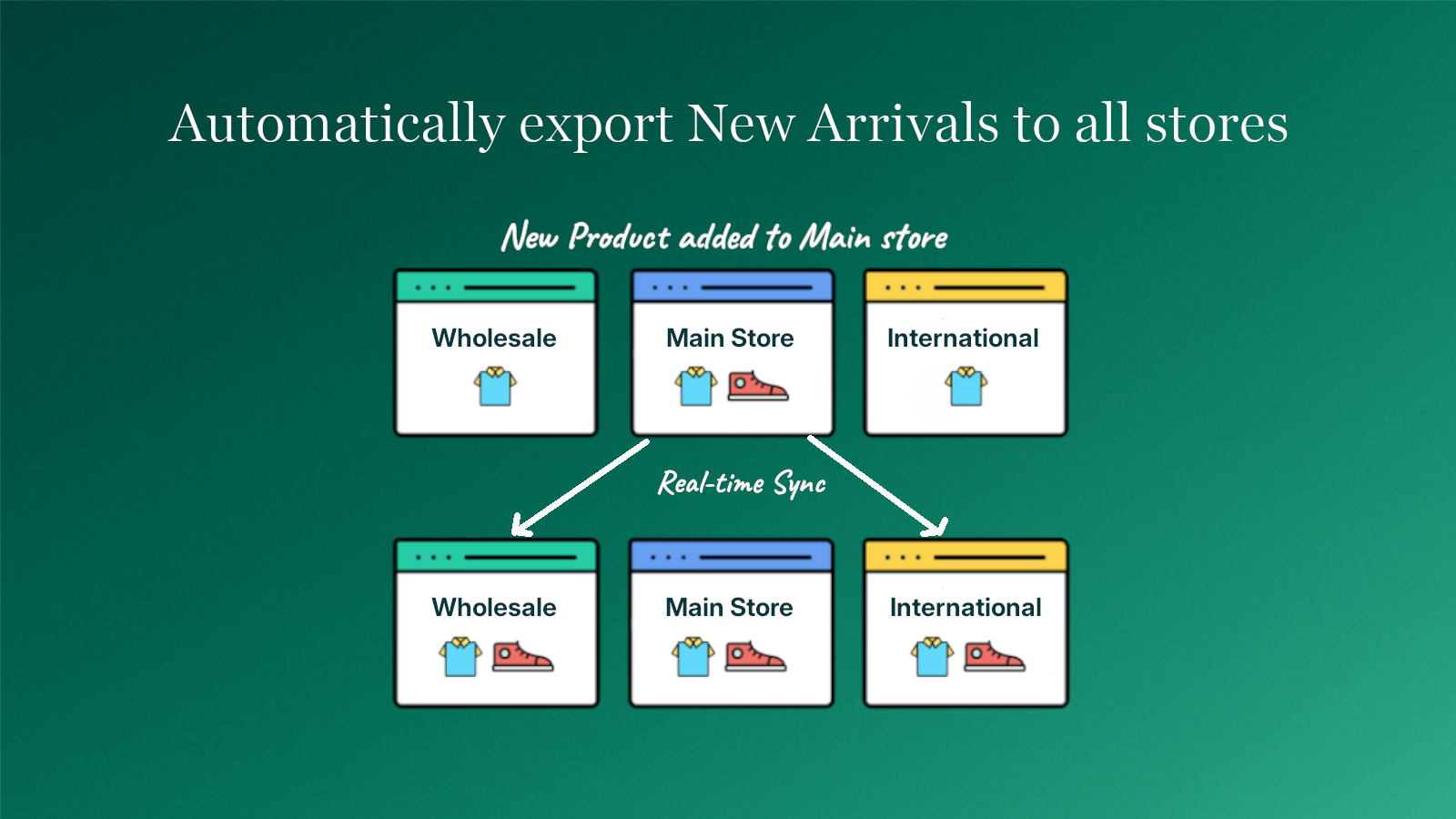 Automatically export new arrivals to multi store network