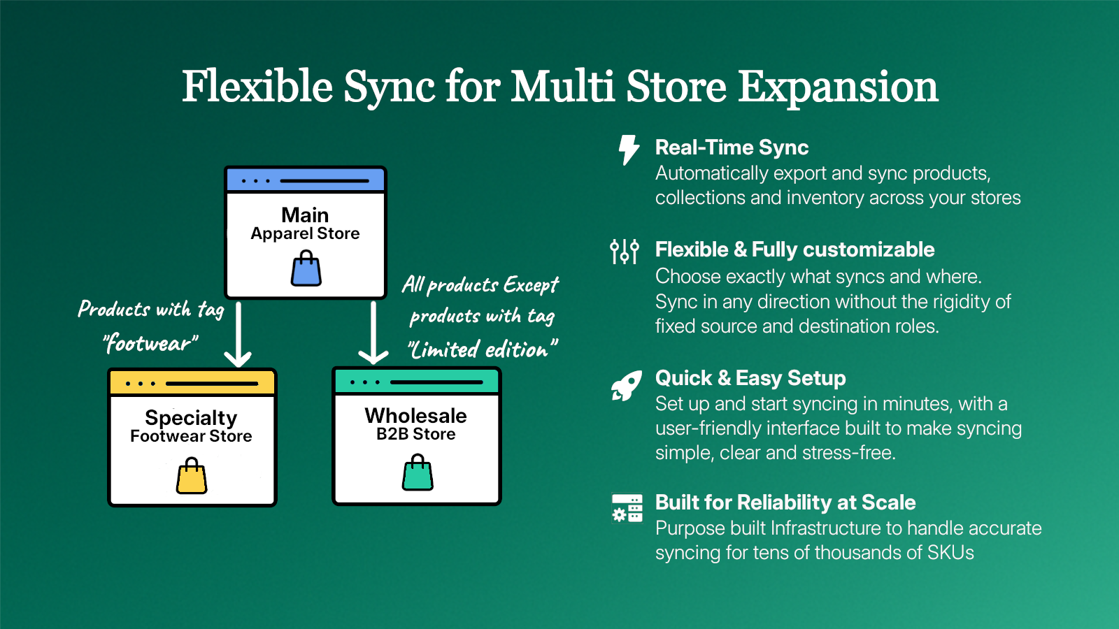 Flexible sync for multi store expansion 