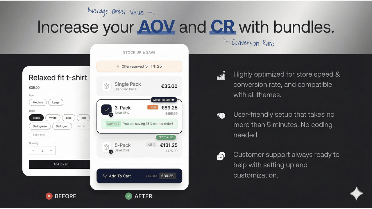 Before/After: Product bundles show AOV/CR increase.