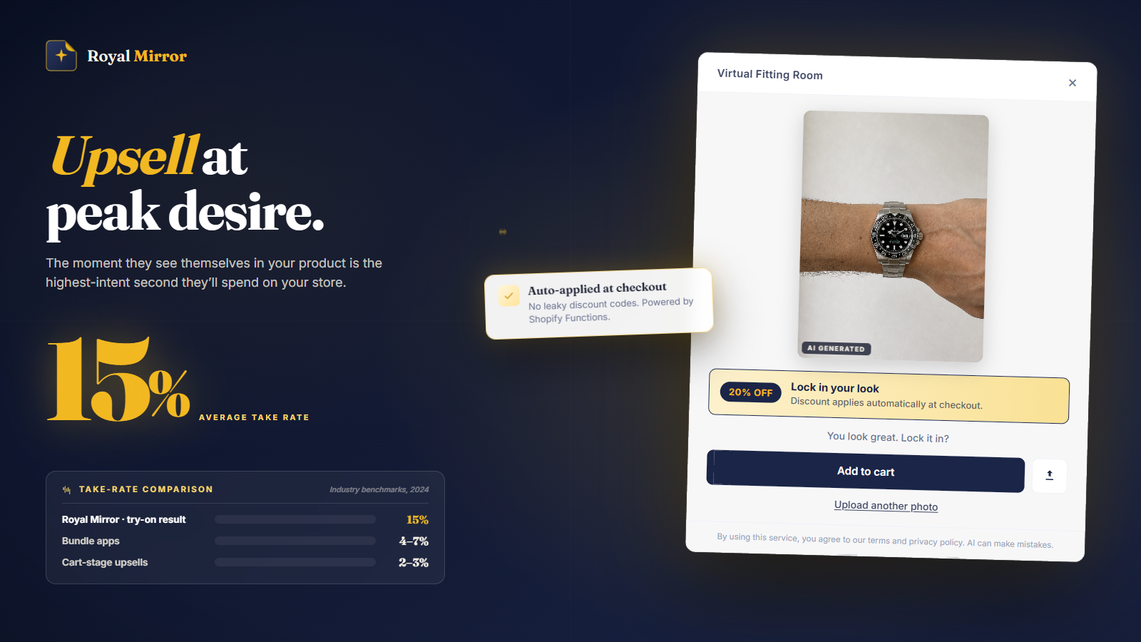 Upsell after testing averages 15% take rate