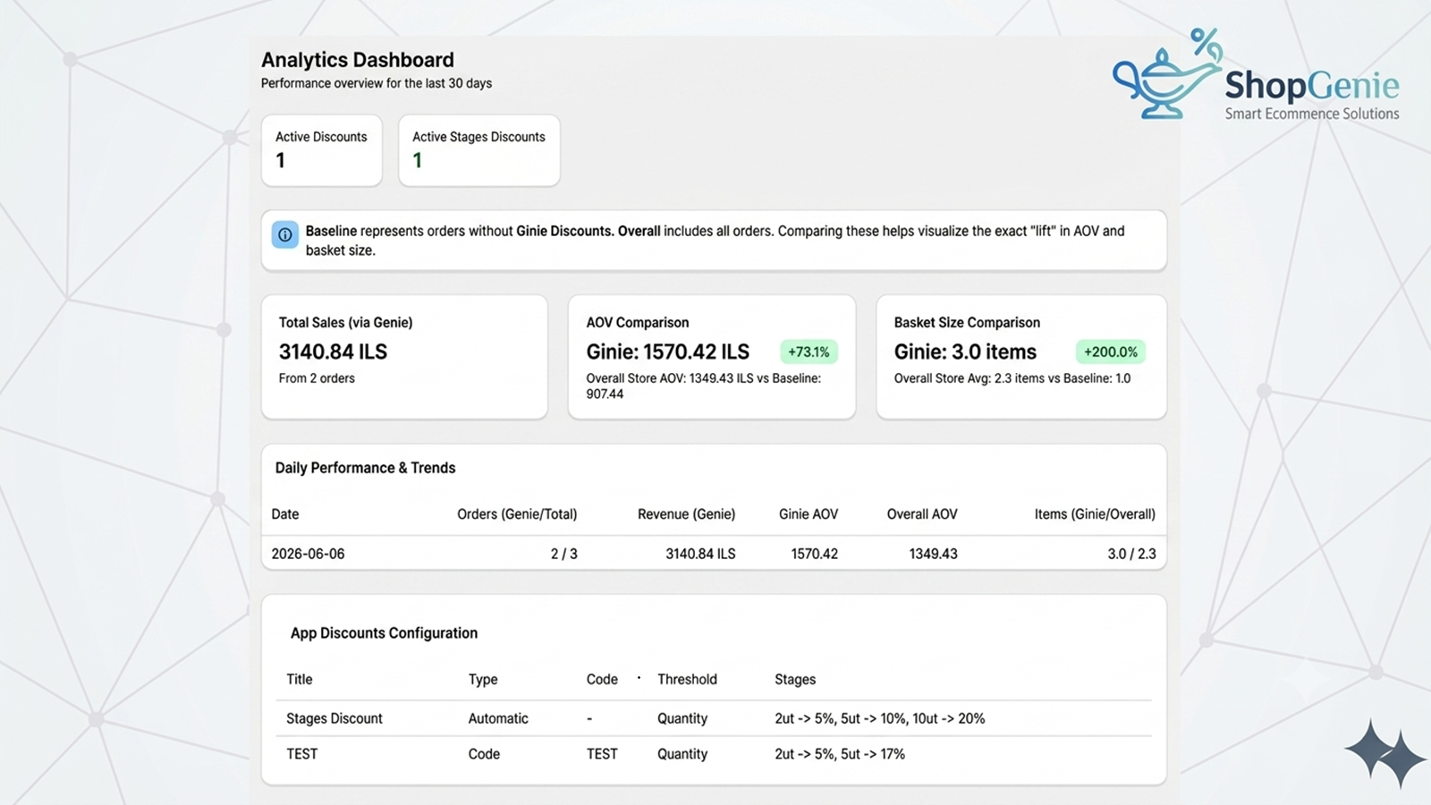 Discounts dashboard to analyse discount effectiveness