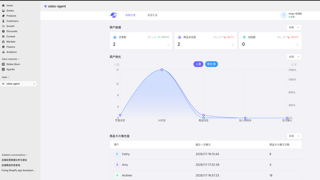 Sales dashboard with conversion funnel and visitor metrics