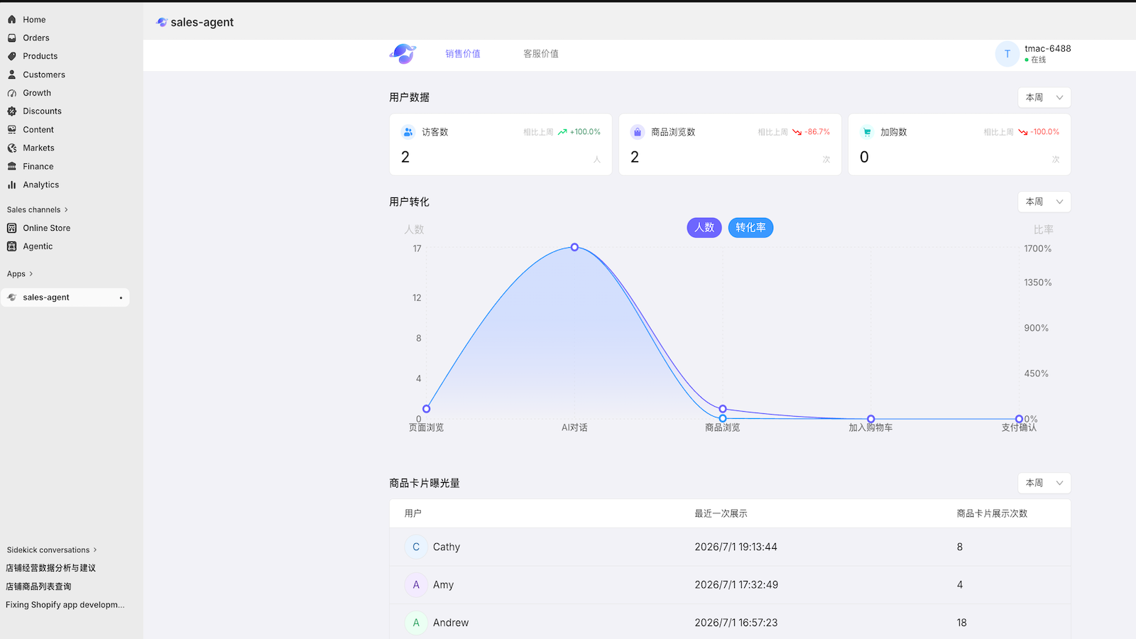Sales dashboard with conversion funnel and visitor metrics