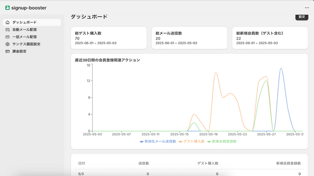 ダッシュボードではメール送信数、ゲスト購入数など各種指標が確認できます。画面下にはテーブル形式でも表示しています。