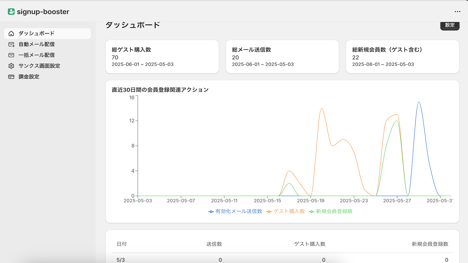 ダッシュボードではメール送信数、ゲスト購入数など各種指標が確認できます。画面下にはテーブル形式でも表示しています。