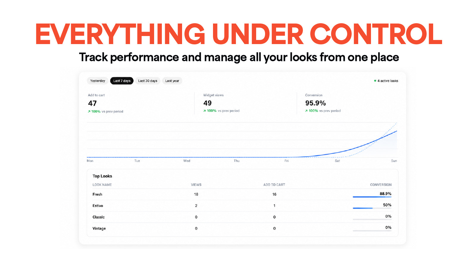 Admin dashboard showing look performance metrics and 7-day analy
