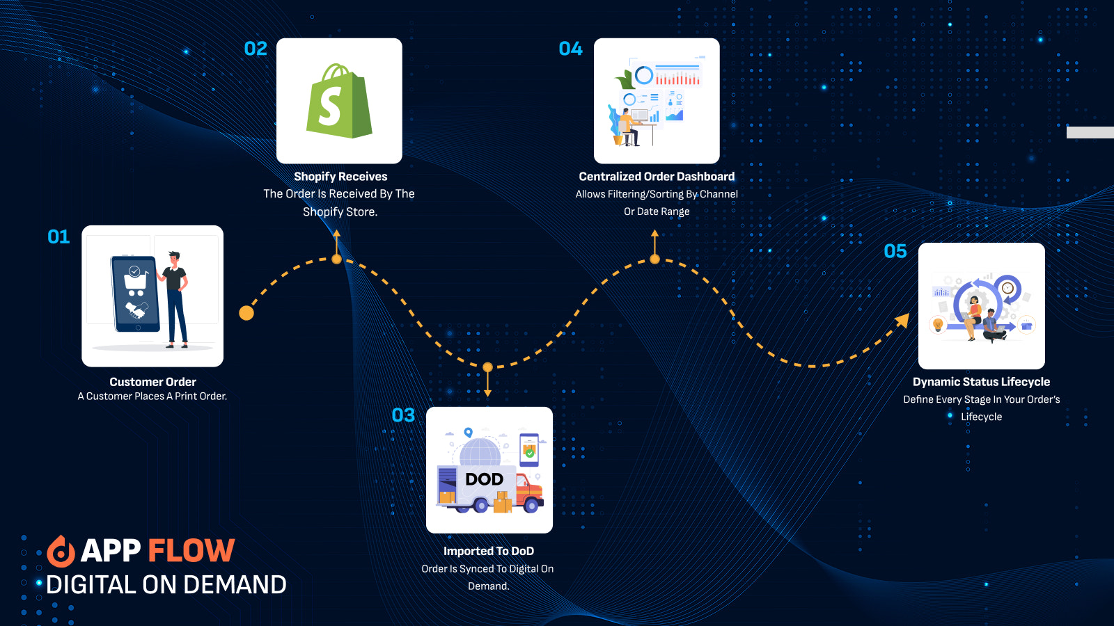 Digital On Demand