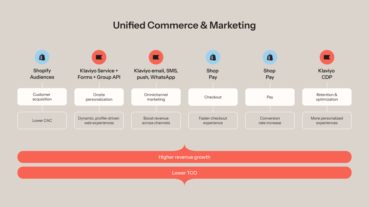 Omnichannel commerce and marketing with email, SMS, and WhatsApp
