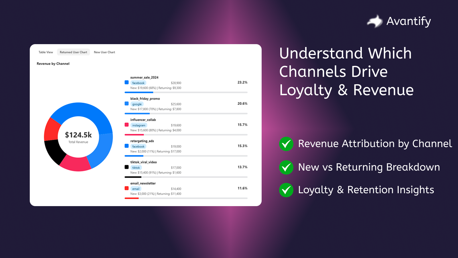Understand Which Channels Drive Loyalty & Revenue