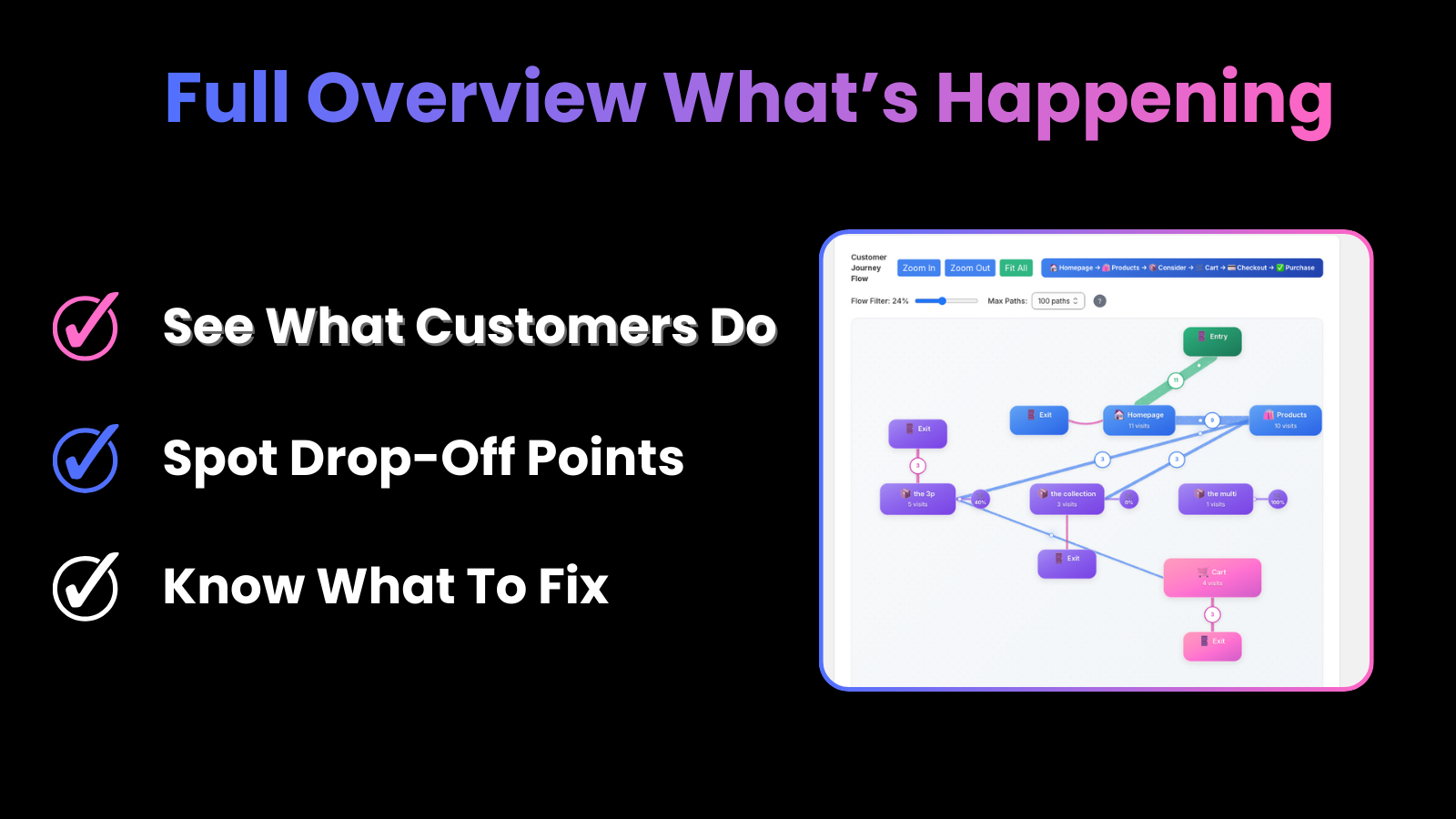 Visual customer journey flow with entry, exit, and paths