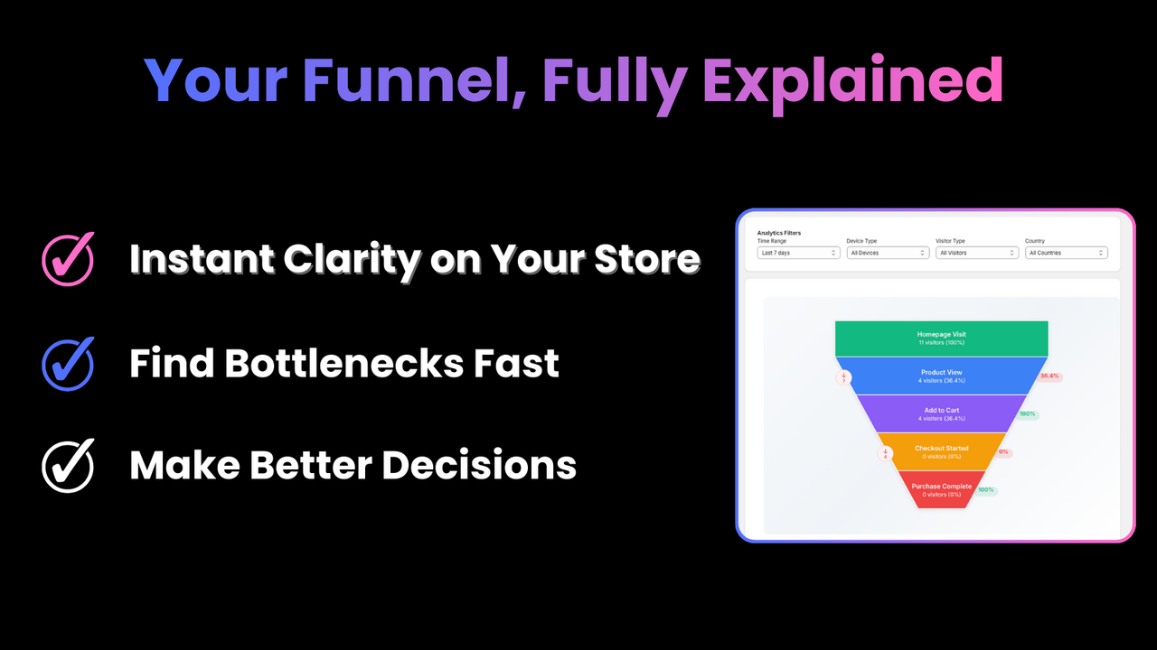 Conversion funnel with drop-offs, CVR, and stage insights