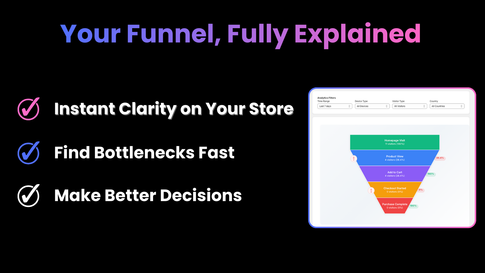 Conversion funnel with drop-offs, CVR, and stage insights