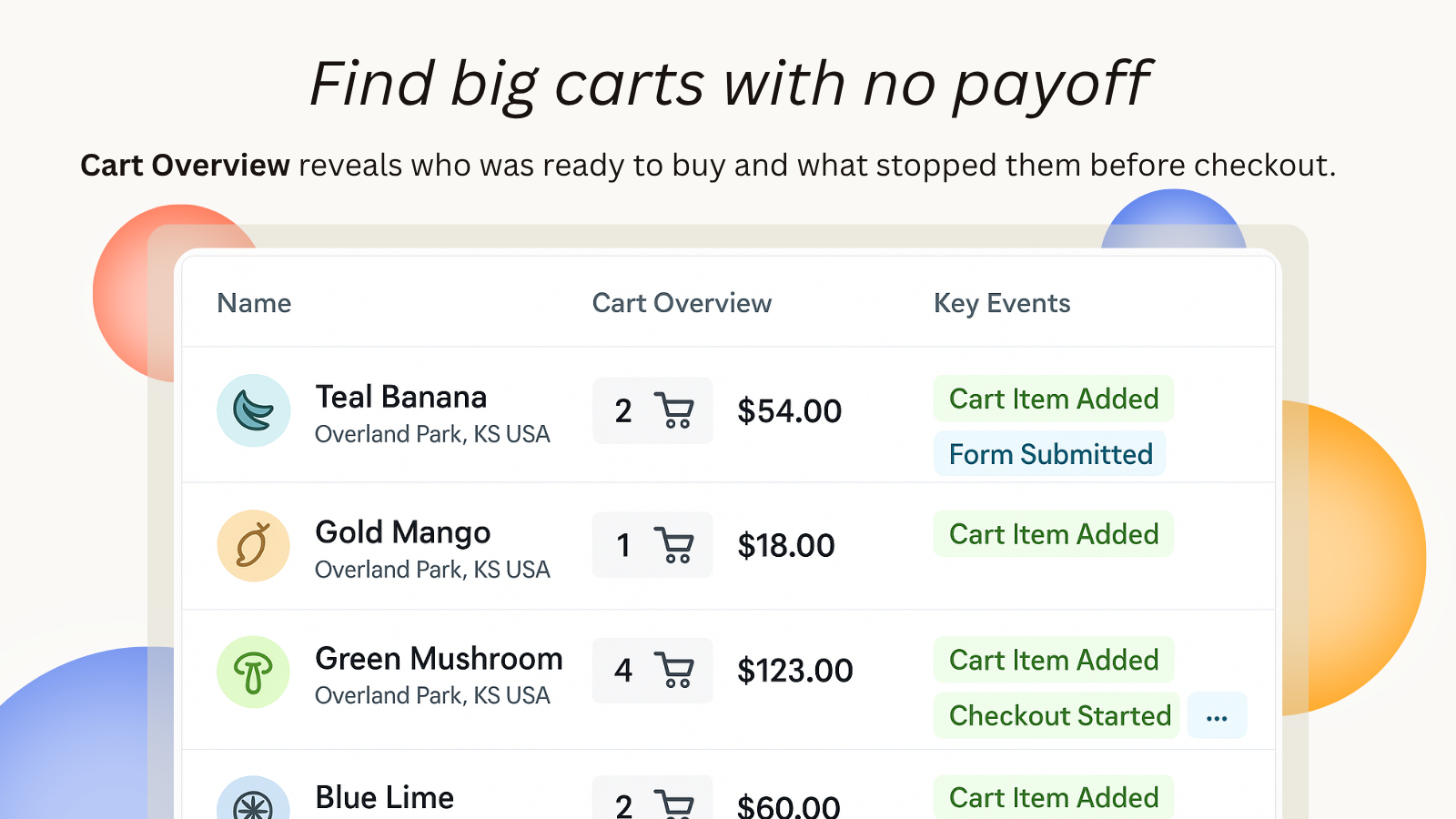 Find your visitors with a large cart value but didn't convert