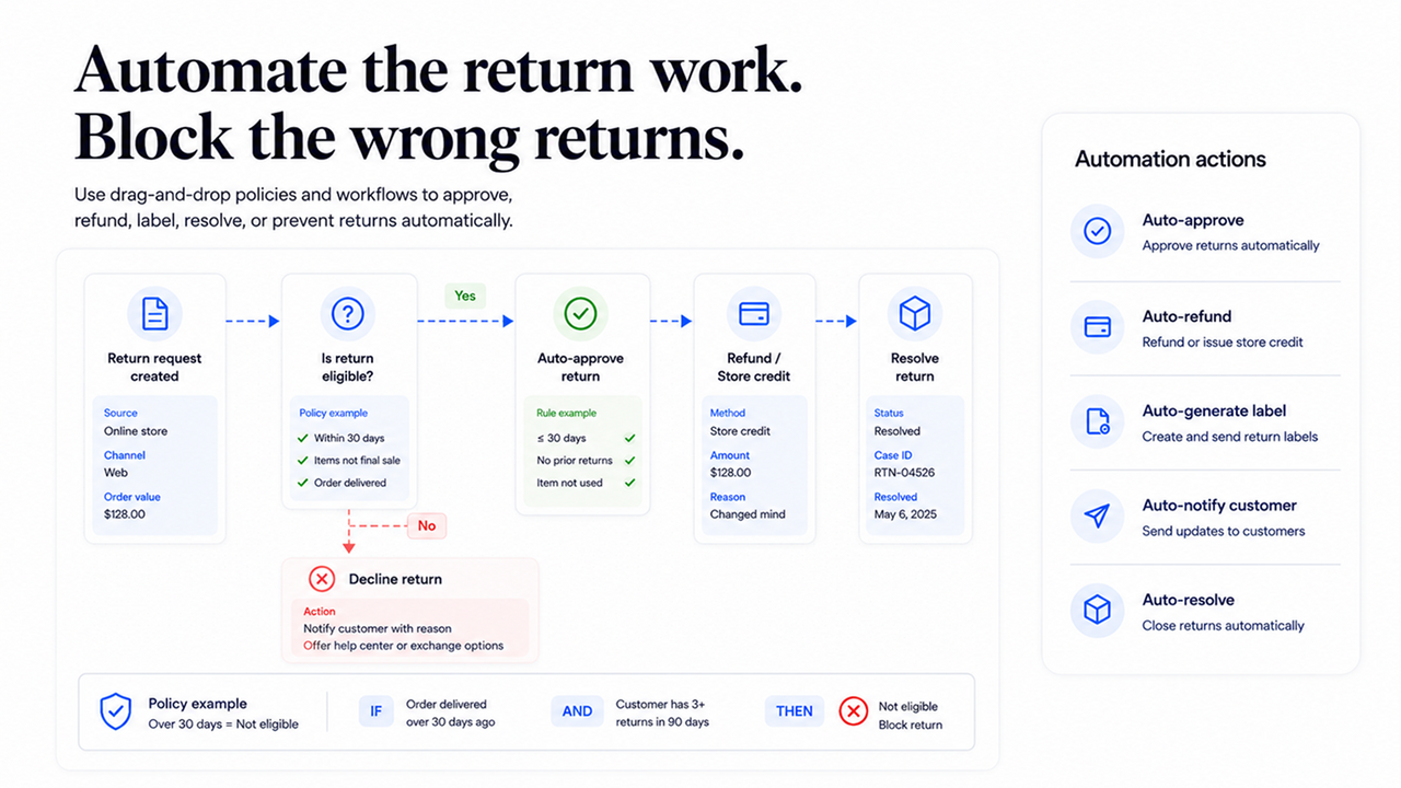Return policy, return automation, return workflow, return fraud