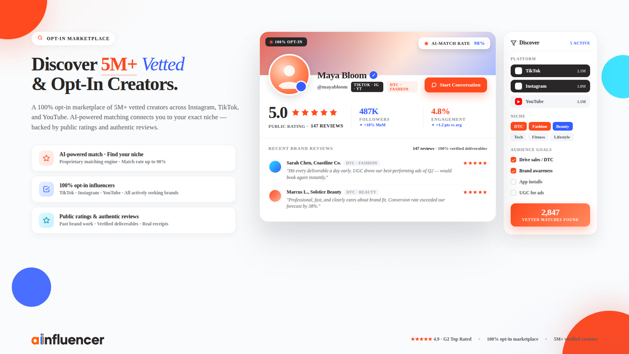 Discover 5M+Vetted & opt-in Creators &Get Fast Creator Proposals