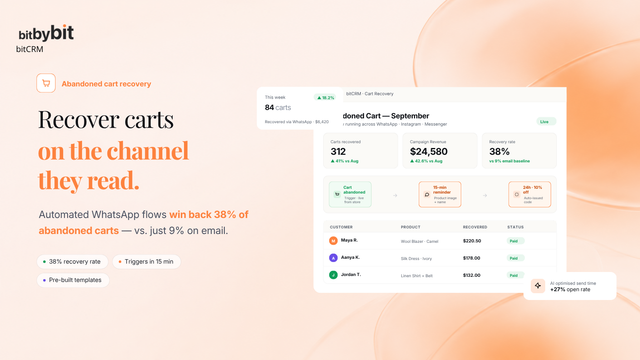 bitCRM WhatsApp cart recovery dashboard — 38% recovered 