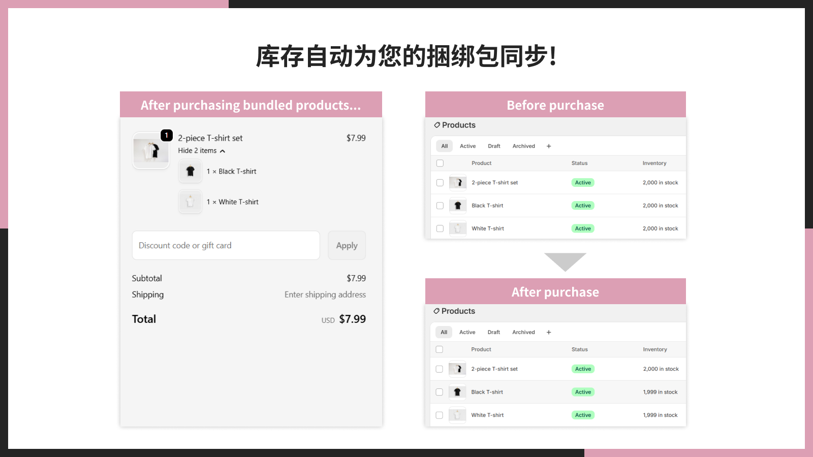 库存自动为您的捆绑包同步!