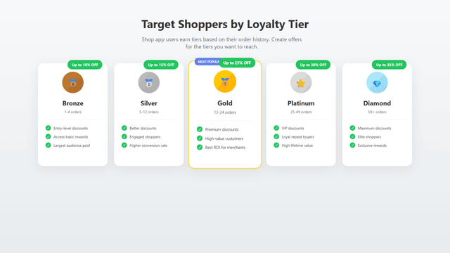 Five loyalty tiers from Bronze to Diamond with order requirement