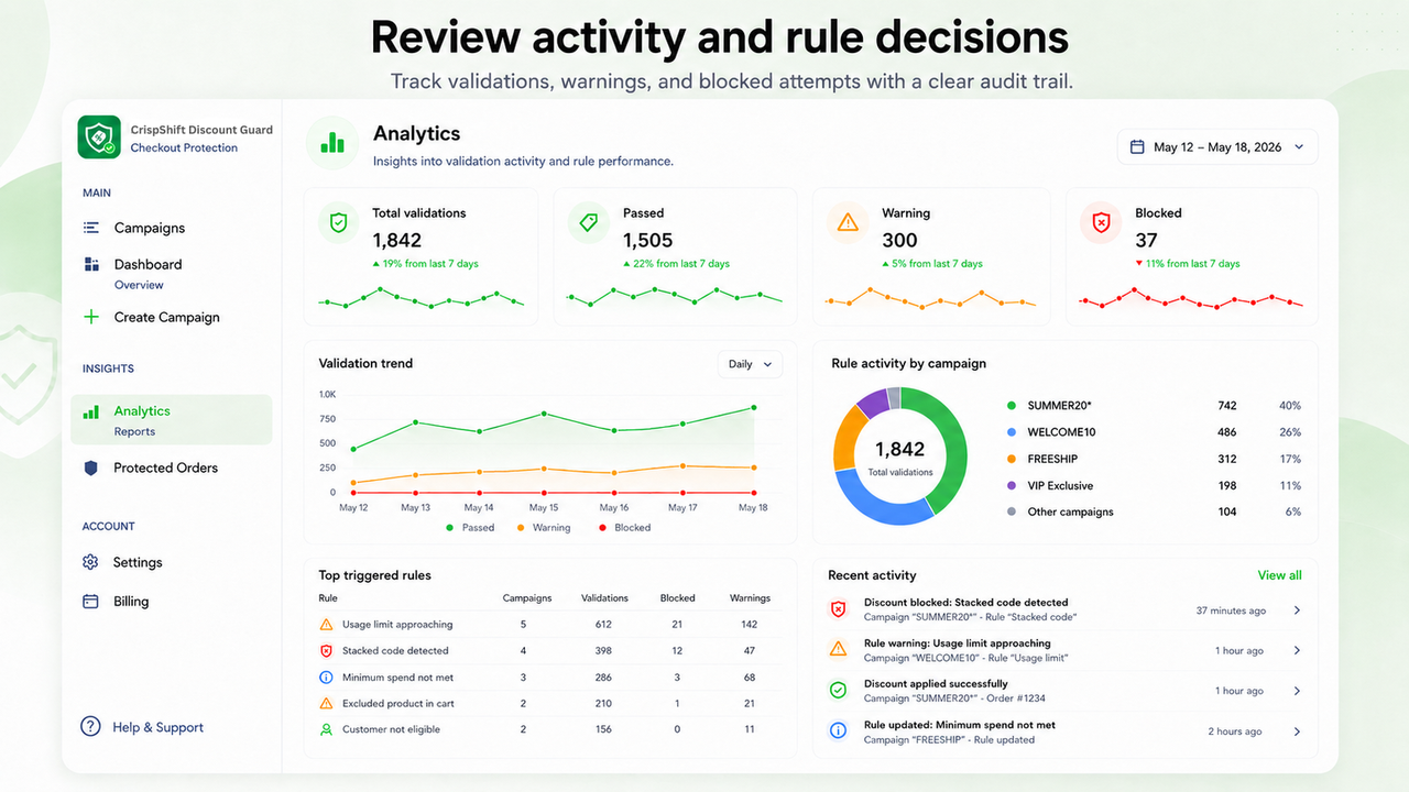 Review activity and rule decisions