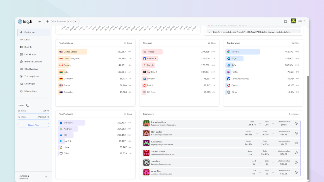 Dashboard showing customer data and lifetime value (LTV).