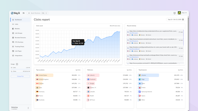 Clicks report dashboard with graph, locations & referrers.