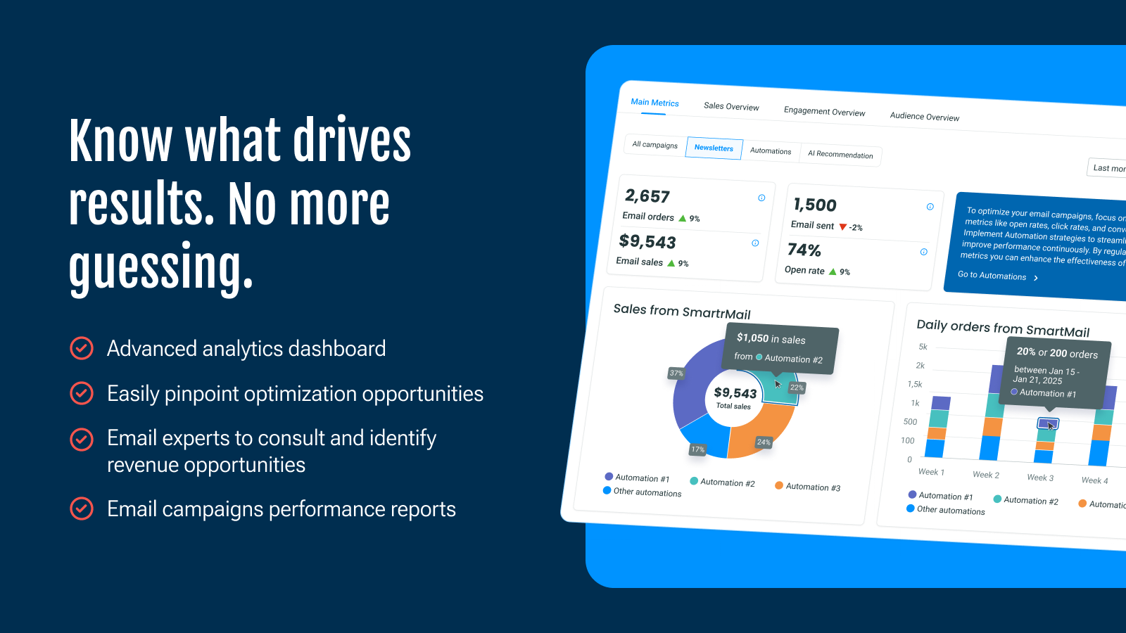 Know what drives results. No more guessing.