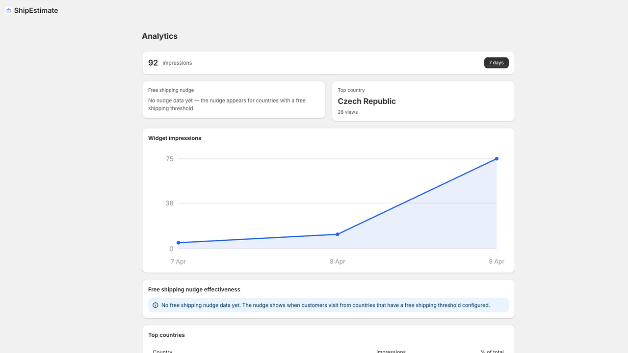 Analytics dashboard with impressions chart and stats