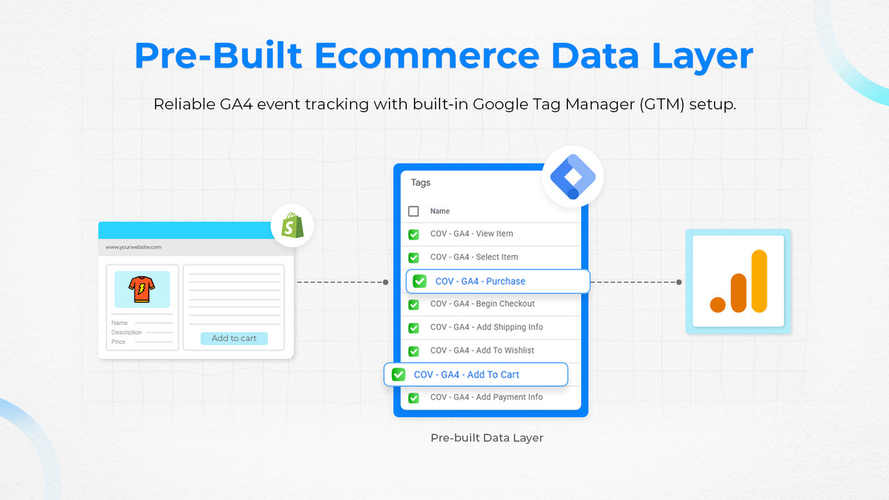 pre built data layer with GTM automation